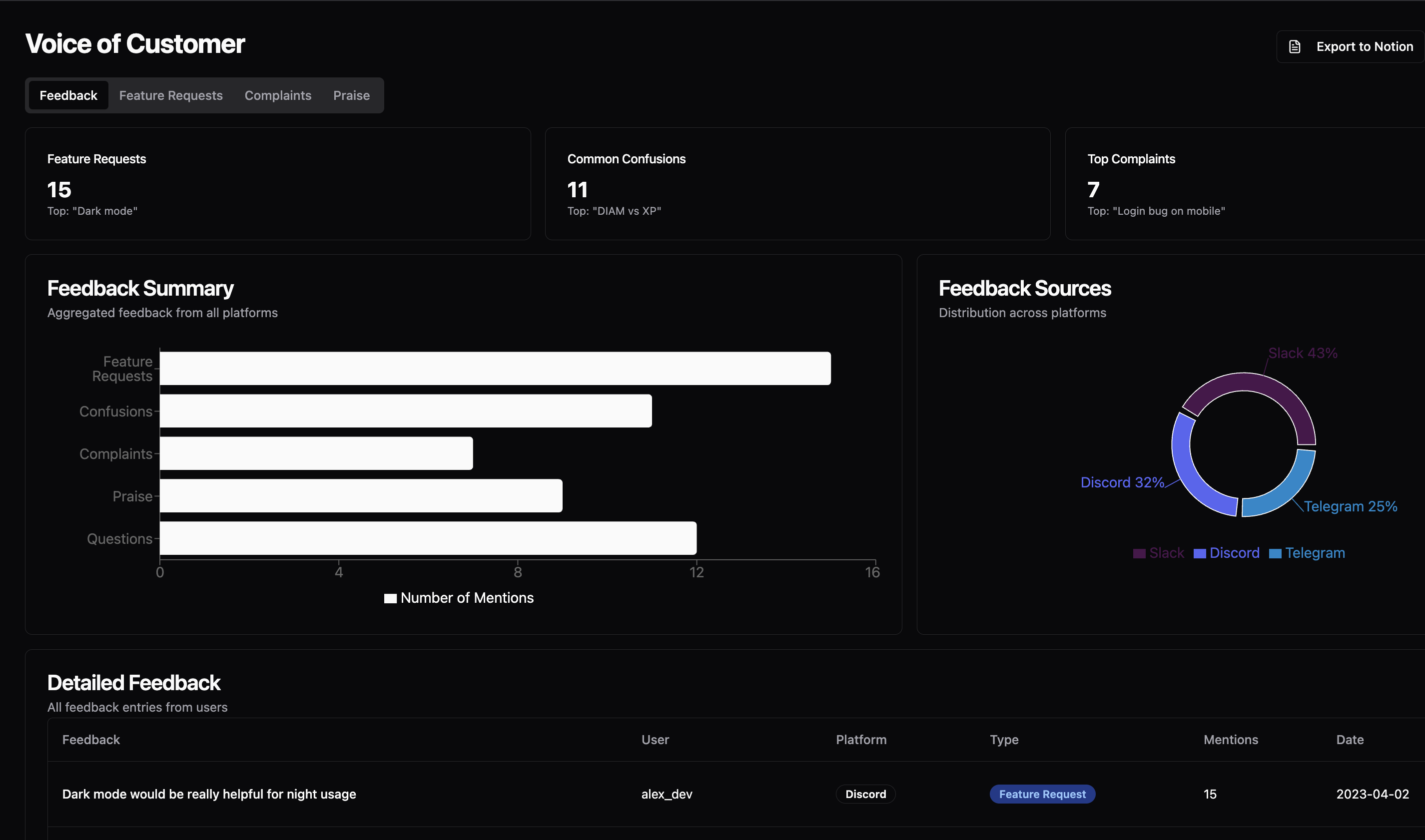 Incent Voice of Customer dashboard showing feedback analysis and insights