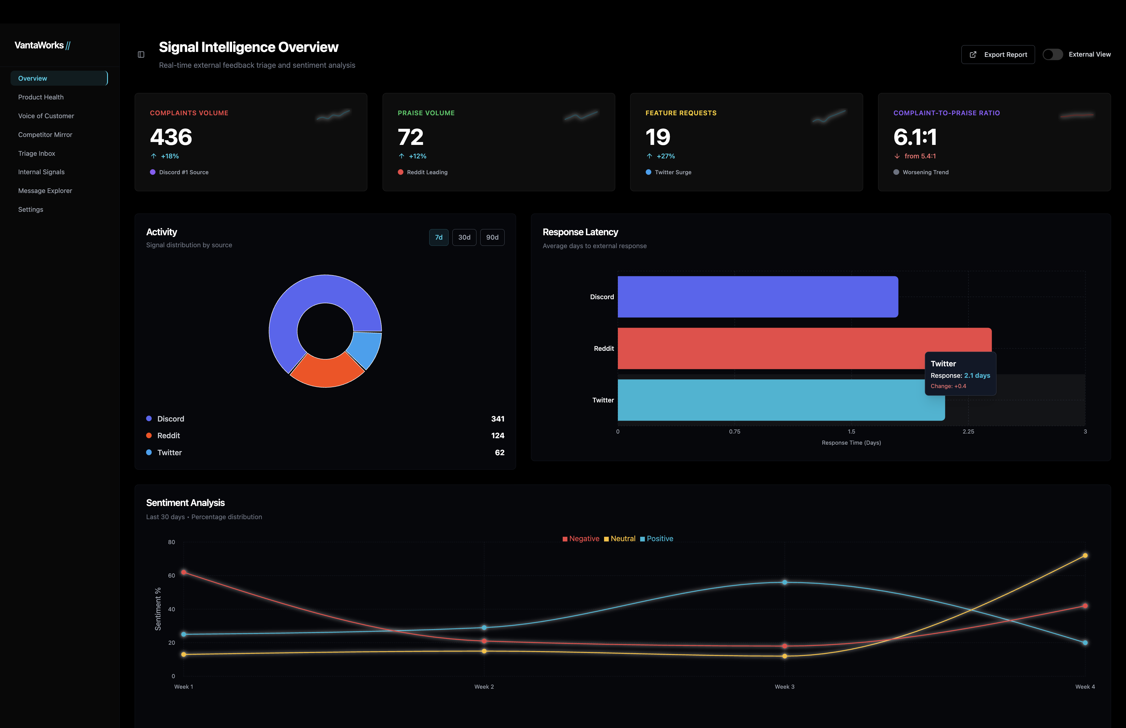 VantaWorks Dashboard Screenshot